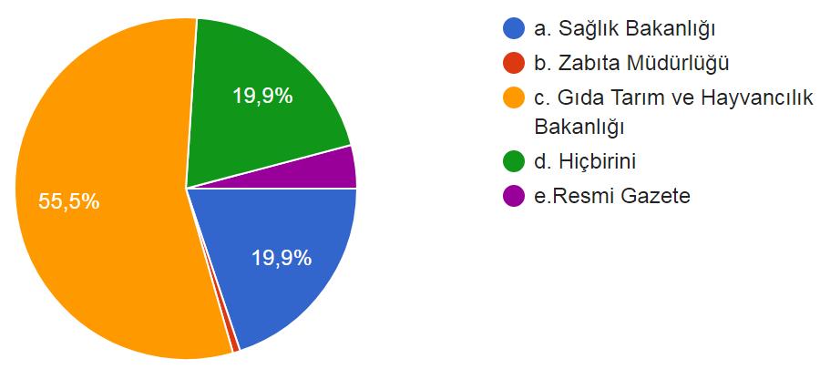 Gıda hijyeni veya gıda güvenilirliği vb konularda bilgi almak için hangi resmi kurum sayfalarını en fazla kullanırsınız? a. Sağlık Bakanlığı b. Zabıta Müdürlüğü c.