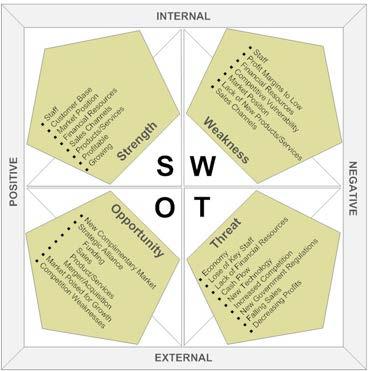 SWOT - 12