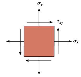 Düzlem-Gerilme Durumu için Genel Dönüşüm Denklemleri Asal Gerilmeler ve Maksimum Kesme Gerilmesi (5) ve (6) no lu denklem seti ayrı ayrı denklem (1) de yerine konursa, asal normal gerilmeleri