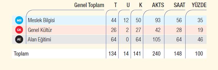 DERSLER Okul Öncesi Eğitimi Programı'nda zorunlu alan eğitimi, meslek bilgisi ve genel kültür derslerinin yanı sıra, seçmeli derslerin de yer aldığı bir program uygulanmaktadır.