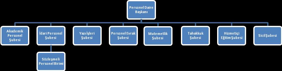 2. Örgüt Yapısı (Teşkilat Şeması) Personel Daire Başkanlığının