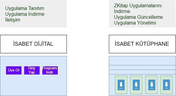 Sistemin ana hatları Kullanıcılarımız isabetdijial.com sitesinden; Üye olarak İsabet Kütüphane uygulamasını indirebilirler. İletişim sayfasından bize mesaj yazabilirler.