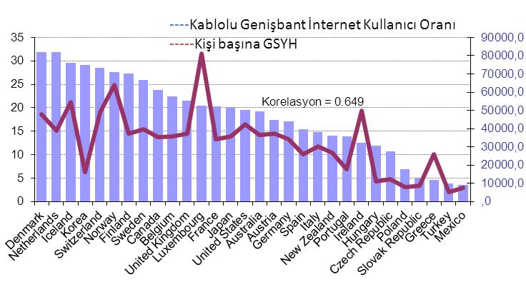 OECD Ülkelerinde Toplam GSYH ve Genişbant İnternet Kullanım Oranları (Anonim, 2013a) Genişbant internet aboneliğini etkileyen değişkenlerden biri kişi başına