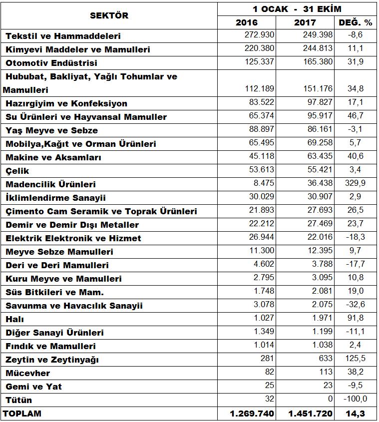 Sayfa 2 TİM VERİLERİNE GÖRE EKİM AYIN- DA İHRACAT AYLIK %16,4 DEĞİŞİM GÖSTERDİ TÜRKİYE İHRACATÇILAR BİRLİĞİ VERİLERİNE GÖRE DIŞ TİCARET Türkiye İhracatçılar Meclisi (TİM) ihracat verileri, firmaların