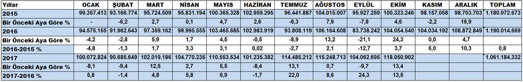 Sayfa 3 ORGANİZE SANAYİ BÖLGESİ ELEKTRİK VE DOĞALGAZ TÜKETİMLERİ Elektrik Tüketimi (kwh) 2015-2017 ELEKTRİK TÜKETİMİNDE BİR ÖNCEKİ AYA GÖRE %13,4 GEÇEN YILIN AYNI AYINA GÖRE %13,5 DEĞİŞİM GERÇEKLEŞTİ