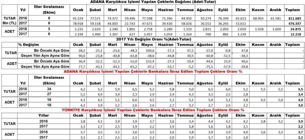 tutarında 2017 yılında Ekim ayında Adana ili 1 Milyar 857 milyon TL ile 9. sırada, 55 bin 553 adet ibrazında ödenen çek adedi ile de 8. sırada olduğu belirtildi.