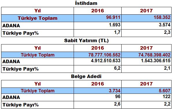 Sayfa 7 ADANA YA TOPLAM 14 ADET 102 MİLYON 306 BİN TL SABİT YATIRIMLI YATIRIM TEŞVİKİ AÇILDI YATIRIM TEŞVİK 2017 yılında Adana iline toplam 1 milyar 543 milyon TL tutarında 122 adet belge