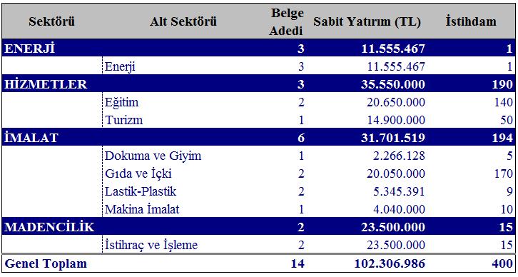 393 kişiydi. 2017 yılı Ocak-Eylül ayı itibariyle de sabit yatırımda iller sıralamasında Adana ili 13. sırada olup, toplam sabit yatırımda Türkiye payı ise yüzde 2.3 tür.