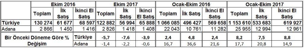 göre TR62 Bölgesi olan Adana-Mersin Tüketici Fiyatları Endeksi; 2017 yılı Ekim ayı itibariyle aylık yüzde 1,65, bir önceki yılın aynı döneminde ise (yıllık) ise yüzde 12,08 değişim