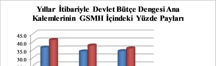 1.2.5. Ödemeler Dengesi 1.2.5.1. Cari İşlemler 1.2.5.1.1. Dış Ticaret 2014 yılında 134 milyon ABD Doları olan ihracat rakamı, 2015 yılında %11.9 oranında azalarak 118.