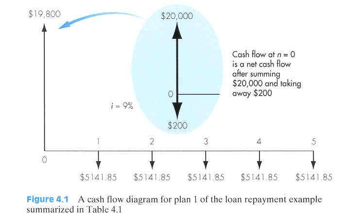 Geri Ödeme lanları akit Akış (Cash low) Diyagramı Yıl Sonu Borç Ödemeler lan 1 lan 2 Yıl 0 $20,000.00 $200.00 $200.00 Yıl 1 5,141.85 0 Yıl 2 5,141.85 0 Yıl 3 5,141.