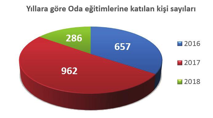 8. MESLEK İÇİ EĞİTİMLER Odamız 26. Dönemde meslekiçi eğitim çalışmalarına özel bir önem verdi.