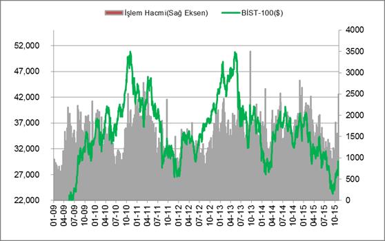 HİSSE SENEDİ PİYASASI VADELİ İŞLEMLER PİYASASI Cuma Endekste gününe dün hafif tepki satıcılı alımlarına eğilimle karşın başlayan kısa BİST100 vadeli endeksinde satış baskısı ard arda 2.