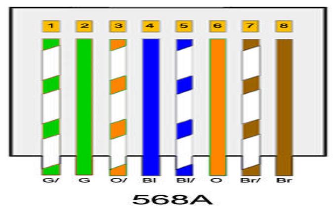 Twisted pair kablolama 1. Yeşil beyaz 2. Yeşil 3.