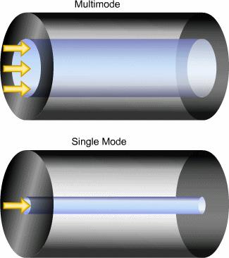 Fiber optik kablo Fiber optik kablolar iki kategoride incelenir. Multimod; kısa mesafe kullanımlar (2-3km) için tasarlanmıştır.