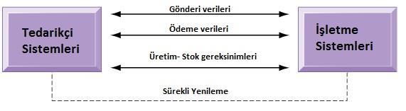 Elektronik Veri Değişimi (EDI) Tedarikçiler, alıcı firmanın müdahalesine gerek olmaksızın belirlenen üretim hedefini karşılayacak mal