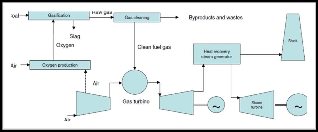 IGCC Teknolojisi IGCC teknolojisi kömür temelli bir kombine çevrim teknolojisidir ve çevrimde gaz türbini ile buhar türbini vardır.