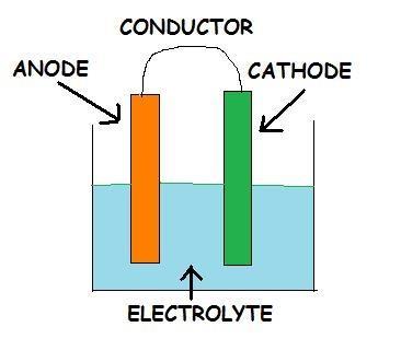Elektrokimyasal Korozyon Elektrokimyasal korozyonda galvanik seri çok önemlidir.