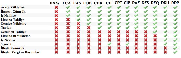 Teslimat şekilleri Teslimat kodu EXW FCA CPT Teslimat şekilleri Açıklama Ex Works Free Carrier Carraige Pait To İşyerinde Teslim / Ex Works (EXW) Taşıyıcıya Masrafsız / Free Carrier (FCA) Taşıma