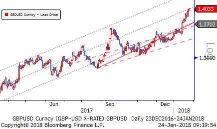 Gbp/Usd & Gbp/Eur Rusya nın ABD başkanlık seçimlerine müdahale edip etmediğine dair soruşturma Trump yönetimini zorluyor.