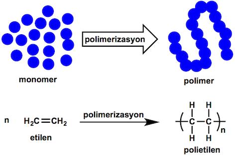 Şekil 6. 4 Polimerizasyon İşlem Şeması Polimerler düşük üretim maliyetleri, kolay şekil almaları ve amaca uygun üretilebilmeleri nedeniyle her alanda yaygınlaşmıştır.