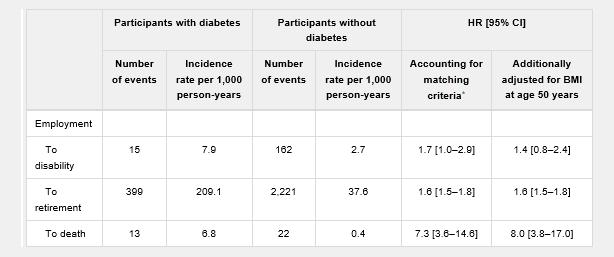 Impact of Diabetes on Work Cessation Data from the GAZEL cohort study GAZEL Study: 1989 (20 625 işçi) örneklemesi ve 2007 sonuna dek takip.