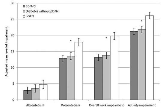 Adjusted means and standard errors of the work productivity metrics among the pdpn, diabetes without pdpn, and control