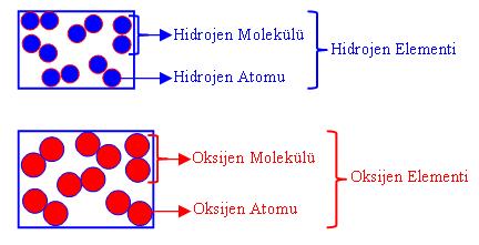 Moleküler Yapıdaki Elementler : Bazı elementleri oluşturan aynı cins atomlar doğada ikili (veya daha fazla sayıda atomdan oluşan karmaşık yapılı)