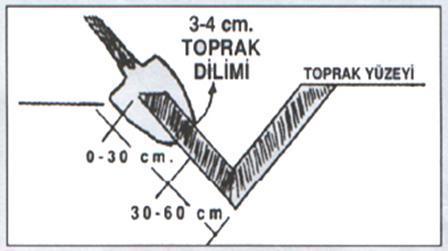 TOPRAK ÖRNEĞİ NASIL ALINIR?