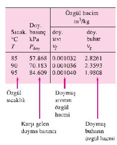 Doymuş Sıvı ve Doymuş Buhar Halleri Tablo A 4: Suyun doymuş sıvı ve doymuş buhar özelikleri doyma sıcaklığına göre.