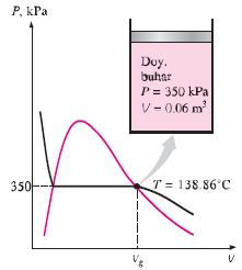 Örnek 3.2 Bir Silindir İçerisinde Doymuş Buhar Sıcaklığı Bir piston-silindir düzeneğinde 350 kpa basınçta 0,06 m 3 doymuş su buharı bulunmaktadır.