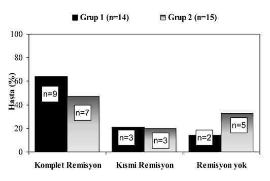 Giriş Membranoproliferatif glomerülonefrit (MPGN), mezengial hücre proliferasyonu ve glomerül kapiller duvarında yapısal değişiklikler ile karakterize nadir bir böbrek hastalığıdır.