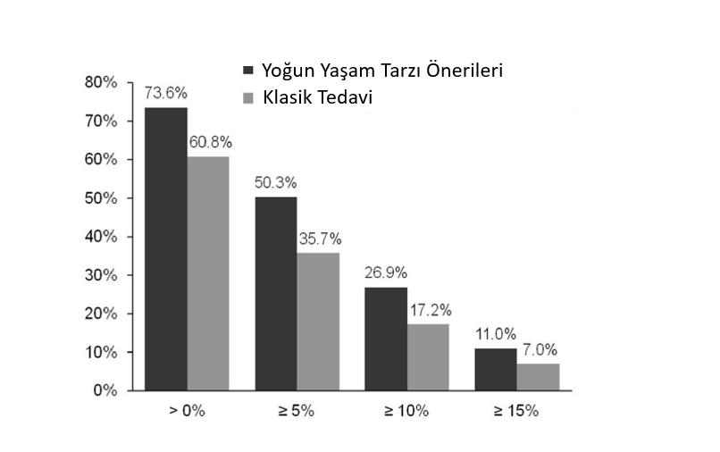 Vücut Ağırlığı Kaybı (%) -%0.7 Yoğun Yaşam Tarzı Önerileri Klasik Tedavi -%2.1 The Look AHEAD Çalışması 16 farklı merkezde 5145 Tip 2 DM hastası (45-76 yaş) -%8.6 Birincil çıktılarda %21 (p=0.