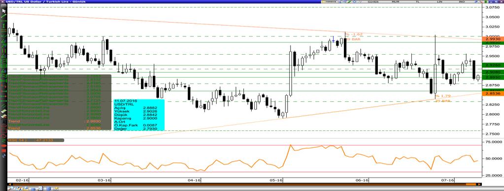 Dolar/Lira Teknik açıdan 2.8600 seviyesinin üzerindeki işlemlerde yükseliş hareketinin korunabileceği kanaatindeyiz. Kısa vadeli yerel para değerlenmesinin 2.
