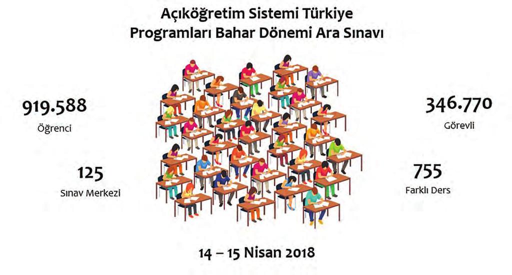 Açıköğretim Sistemi Türkiye Programları Bahar Dönemi Ara Sınavı 125 Sınav Merkezinde Başarıyla Gerçekleştirildi Açıköğretim Sistemi Bahar Dönemi Ara Sınavı 14 Nisan Cumartesi ve 15 Nisan Pazar