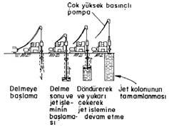 Jet grout = jet enjeksiyon Yüksek basınç altında (700 kg/cm²) çok küçük kuyulardan pompalanan çimento