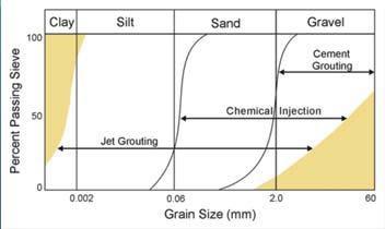 Jet grout yönteminin uygulanışı 2 aşamada gerçekleştirilir: Delme aşaması Enjeksiyon 13 16 Niçin jet