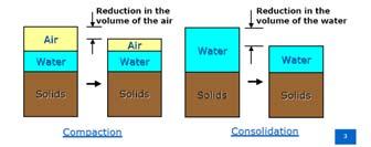 Nedir? Mekanik enerji uygulamak sureti havanın dışarı atılması ile zemin yoğunluğunun artırıldığı, basit bir zemin iyileştirme yöntemidir.