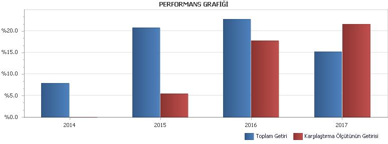 B. PERFORMANS BİLGİSİ PERFORMANS BİLGİSİ YILLAR Toplam Getiri (%) Karşılaştırma Ölçütünün Getirisi (%) Enflasyon Oranı (%) (TÜFE) (*) Portföyün Zaman İçinde sı (%) (**) Karşılaştırma Ölçütünün sı (%)