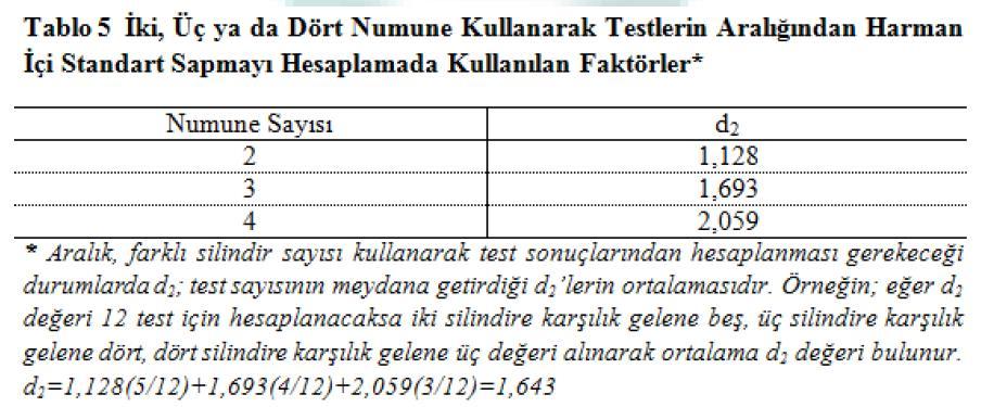 Kabul Edilebilir Harman İçi Varyasyonunun Hesaplanması Bir testin eş numuneleri arasındaki kabul edilebilir aralığın hesaplanması grup ve harman içi varyasyondaki numune sayısına bağlı olarak değişir.