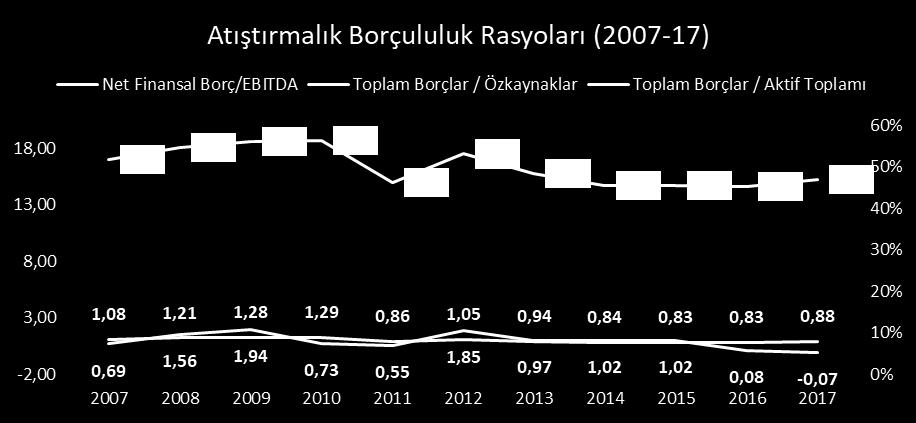 gelmiştir. Net İşletme Sermayesi/Satışlar rasyosu %15-%18 seviyerlerinde hareket etmektedir.