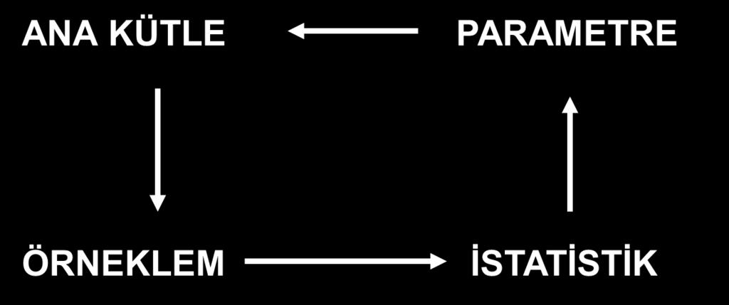 Şekil 1. Dört Kavram Arasındaki İlişki Dört kavram arasındaki ilişki yukarıdaki şekil yardımıyla özetlenebilir. Okların yönü istatistik yöntemi olarak sürecin işleyiş sırasını göstermektedir.