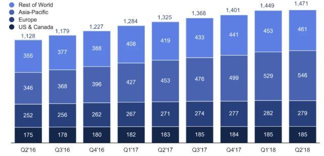 Facebook un Globaldeki Kullanıcı Büyümesi 7 Yılın En Düşüğü FB Günlük Aktif Kullanıcı Sayısı (Milyon) Kaynak: Techcrunch FB Günlük Aktif Kullanıcı Sayısı Büyümesi (%) Kaynak: Techcrunch Facebook, tüm