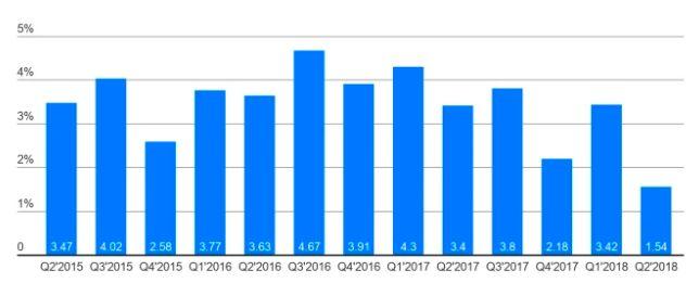 Özellikle gizlilik ihlali konusu ve GDPR ile 2018 de önemli bir darbe alan Facebook, aynı zamanda gençler arasında, ailelerinin kullandığı bir platform imajı sebebiyle giderek daha az popüler bir