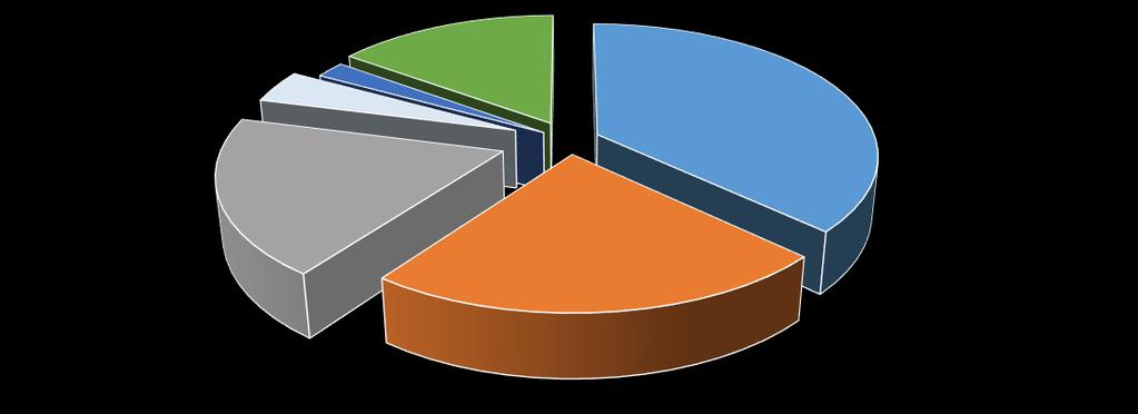 B) Tüketim: Plastik Mamul Tüketimi: 2017 yılında plastik mamul sektöründe 8,9 milyon ton ve 36,4 milyar USD iç pazar tüketimi gerçekleşmiştir.