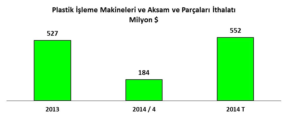 İTHALAT : Plastik işleme makineleri ile aksam ve parçaları sektöründe 2014 yılının ilk 4 ayında : Toplam ithalat 184 milyon dolar olarak gerçekleşmiştir.