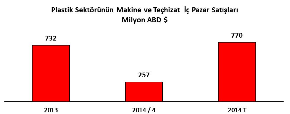 Yıl sonunda iç satışların 770 milyon dolar olarak gerçekleşmesi ve 2013 yılına kıyasla % 5 artması beklenmektedir.