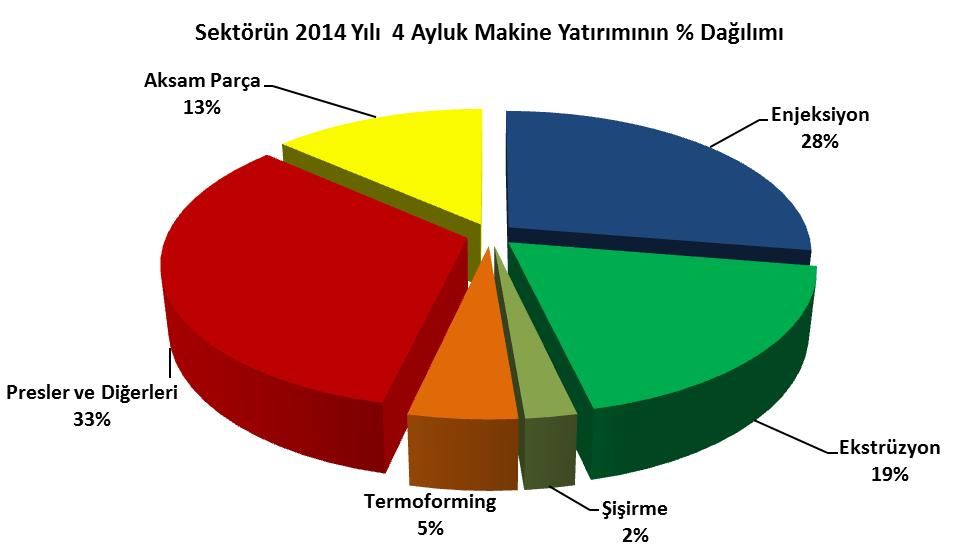 ARZ VE TALEP DENGESİ : Plastik işleme makineleri ile aksam ve parçaları sektöründe 2014 yılının ilk 4 ayında : Dış ticaret açığı 138 milyon dolar olarak gerçekleşmiş olup yıl snunda 413 milyon dolara