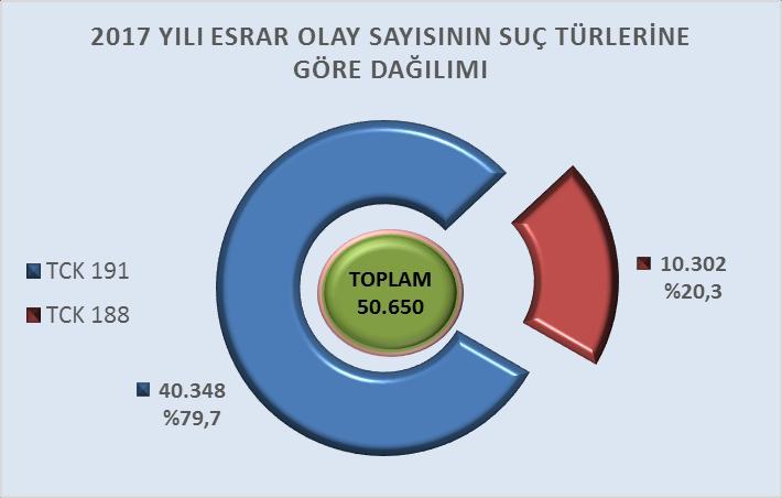 olayıdır. 2017 yılında bir önceki yıla oranla %26,8 lik bir artış yaşanmıştır (Grafik 2.7). Grafik 2.