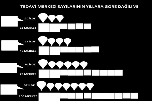 erişimlerini kolaylaştırmak, tedavi mekanizmalarını güçlendirerek tedavideki başarı oranlarını artırmak amacı yer almıştır.